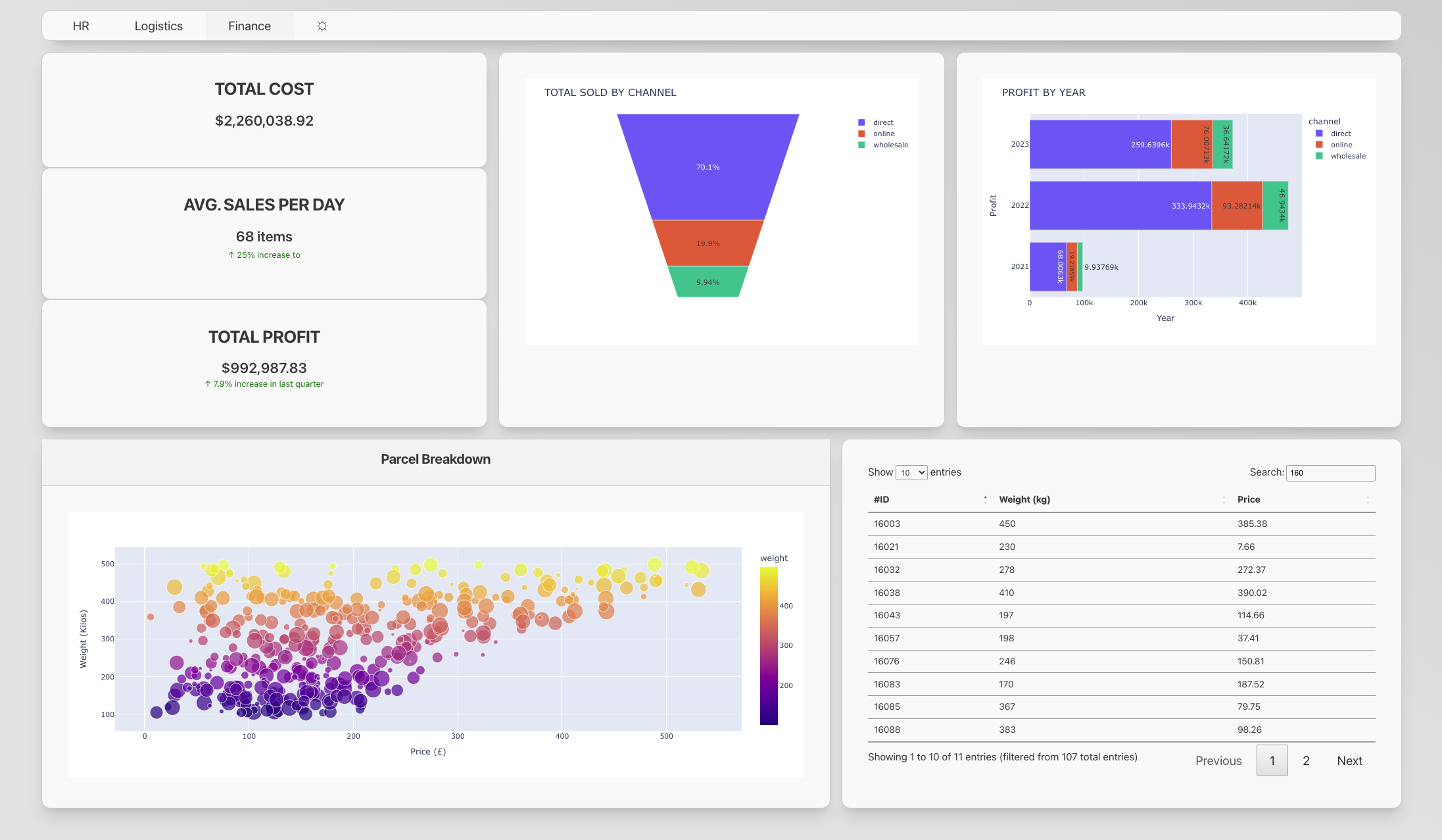 django dashboards